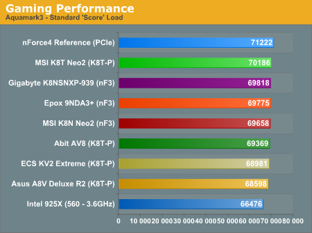 Gaming Performance 